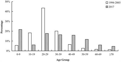 The epidemiology of traumatic brain injuries in the fastest-paced city in China: a retrospective study